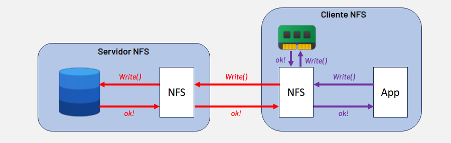 Fluxograma demonstrando a montagem de arquivos do NFS com o modo Async.