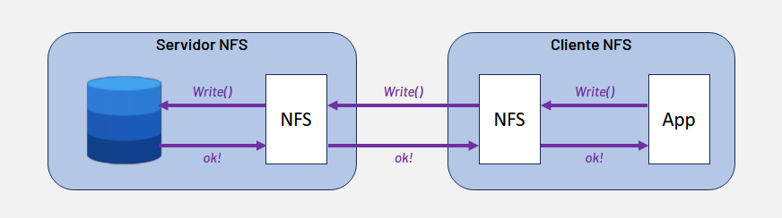 Fluxograma demonstrando a montagem de arquivos do NFS com o modo Sync.