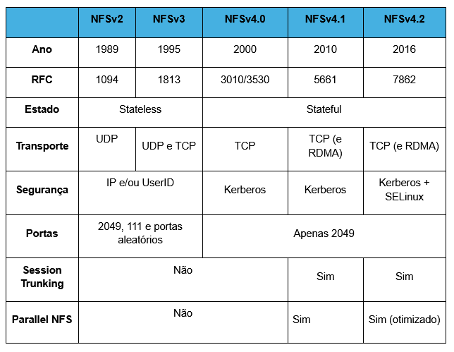 Tabela comparativa de todas as versões do NFS, mostrando diferenças chave entre cada uma delas.